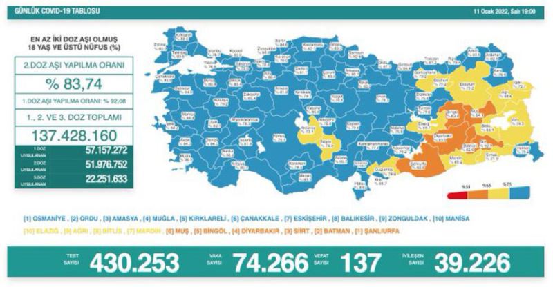 11 OCAK 2022 KORONAVIRÜS TABLOSU AÇIKLANDI